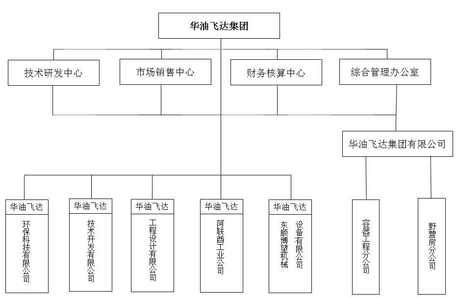 59683623667f6.jpg 集團(tuán)組織架構(gòu).jpg